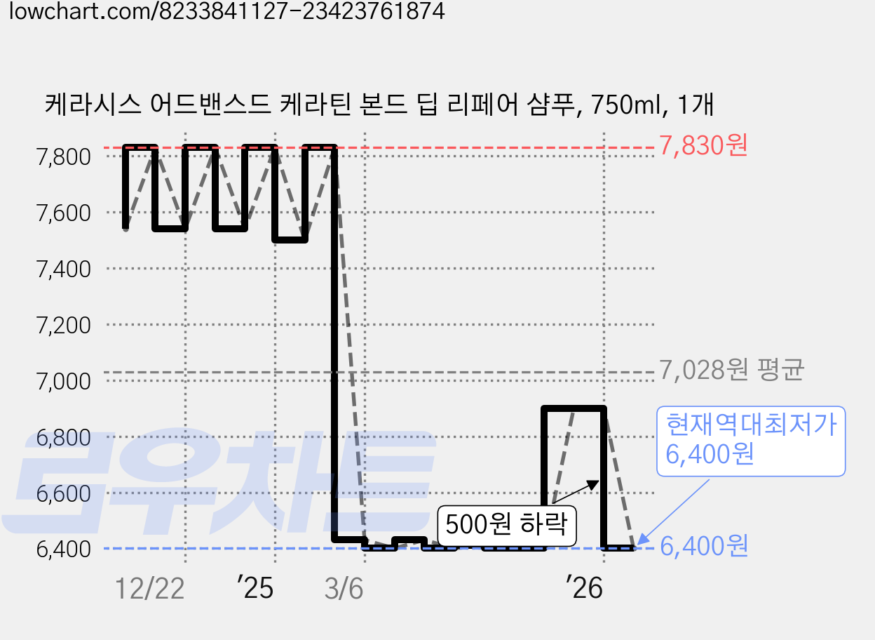 케라시스 어드밴스드 케라틴 본드 딥 리페어 샴푸, 750ml, 1개 가격 변동 차트, 현재가 6,400원, 역대최저가