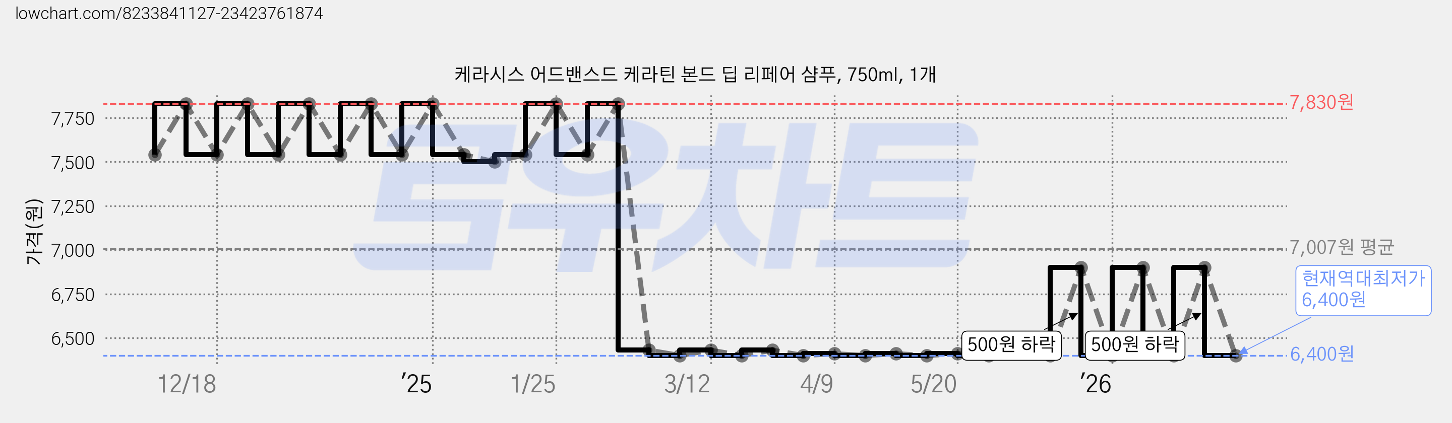케라시스 어드밴스드 케라틴 본드 딥 리페어 샴푸, 750ml, 1개 가격 변동 차트, 현재가 6,400원, 역대최저가
