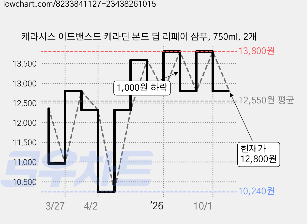 케라시스 어드밴스드 케라틴 본드 딥 리페어 샴푸, 750ml, 2개 가격 변동 차트, 현재가 12,800원, 관측 최저가 10,240원