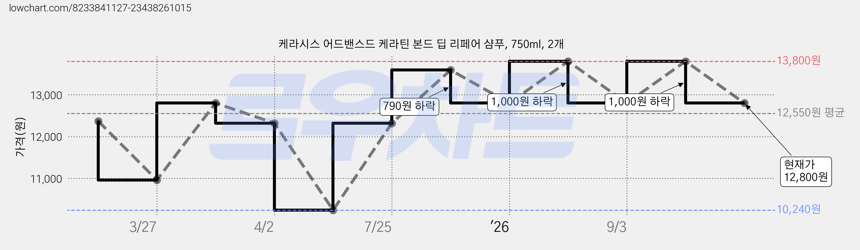 케라시스 어드밴스드 케라틴 본드 딥 리페어 샴푸, 750ml, 2개 가격 변동 차트, 현재가 12,800원, 관측 최저가 10,240원