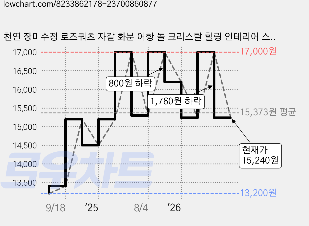천연 장미수정 로즈쿼츠 자갈 화분 어항 돌 크리스탈 힐링 인테리어 스톤, 500g, 1개 가격 변동 차트, 현재가 15,240원, 관측 최저가 13,200원