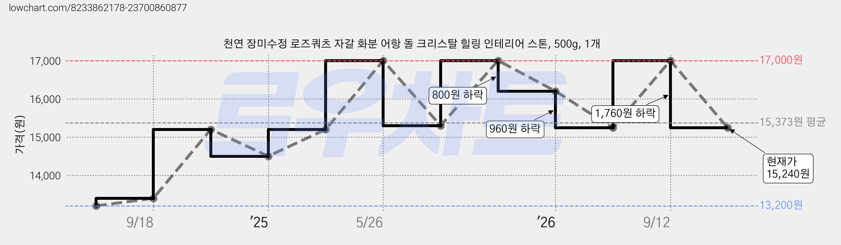 천연 장미수정 로즈쿼츠 자갈 화분 어항 돌 크리스탈 힐링 인테리어 스톤, 500g, 1개 가격 변동 차트, 현재가 15,240원, 관측 최저가 13,200원
