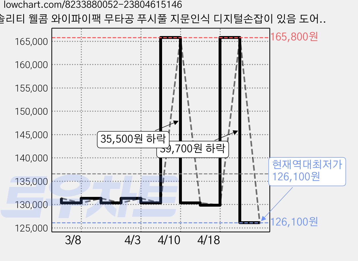 솔리티 웰콤 와이파이팩 무타공 푸시풀 지문인식 디지털손잡이 있음 도어락, WP-530B, 고객직접설치 가격 변동 차트, 현재가 126,100원, 역대최저가