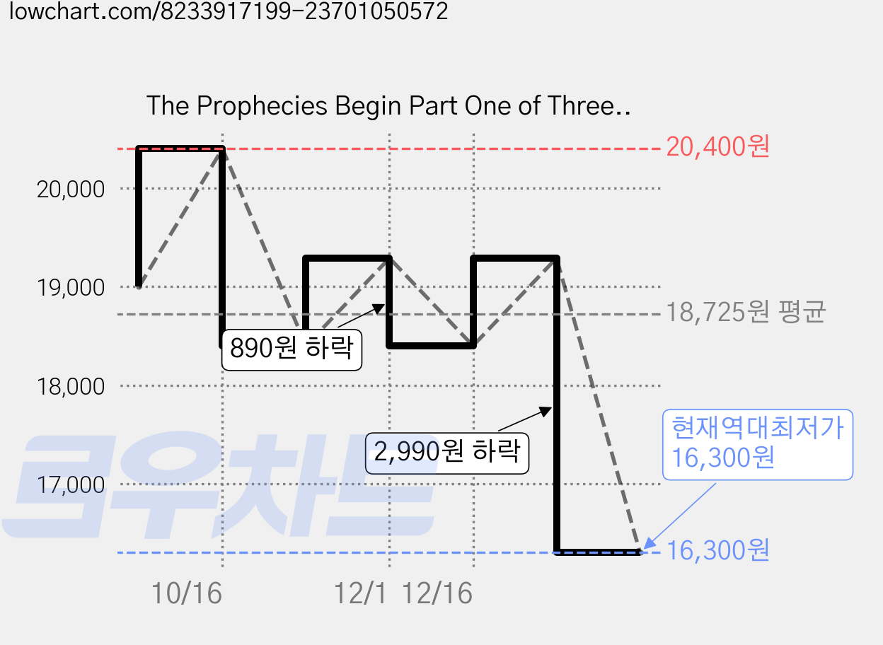 The Prophecies Begin Part One of Three (Warriors Graphic Novel #1), Harperalley 가격 변동 차트, 현재가 16,300원, 역대최저가