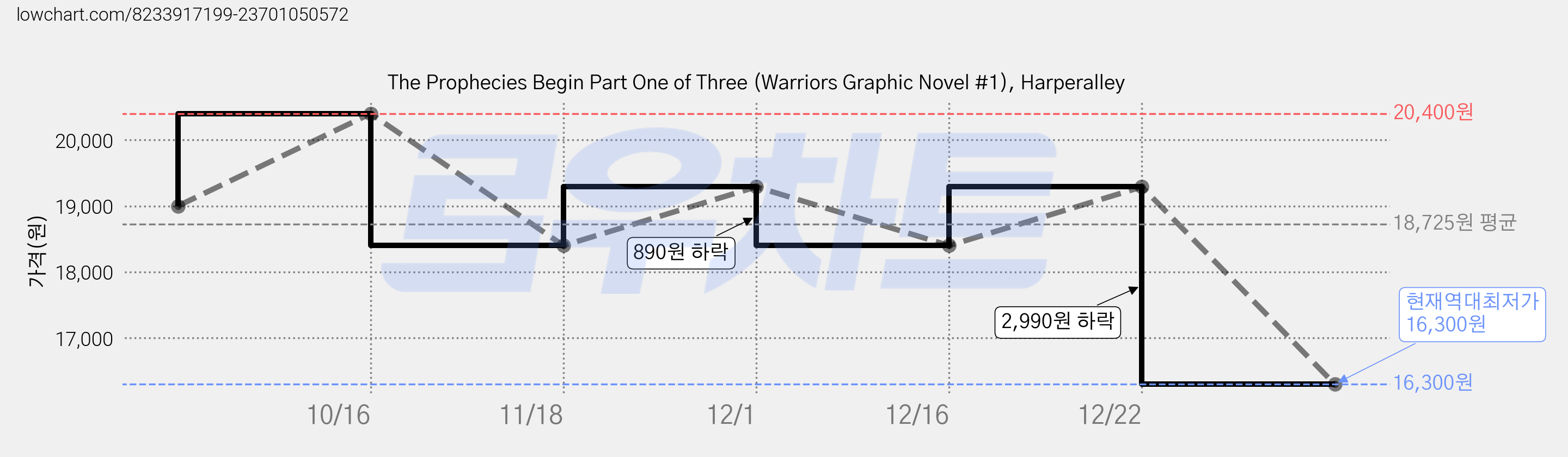 The Prophecies Begin Part One of Three (Warriors Graphic Novel #1), Harperalley 가격 변동 차트, 현재가 16,300원, 역대최저가