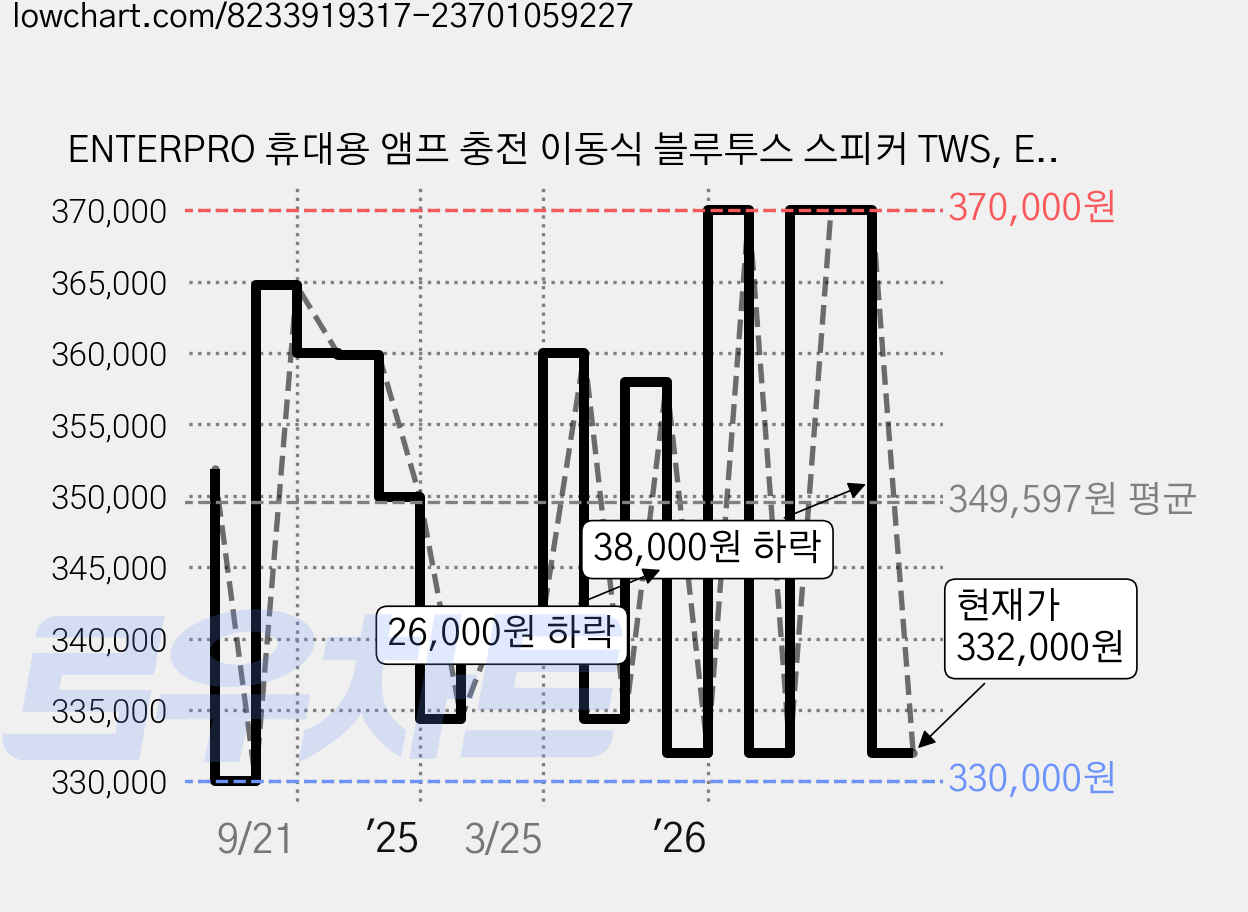 ENTERPRO 휴대용 앰프 충전 이동식 블루투스 스피커 TWS, EPS-250PRO, 블랙 가격 변동 차트, 현재가 332,000원, 관측 최저가 330,000원