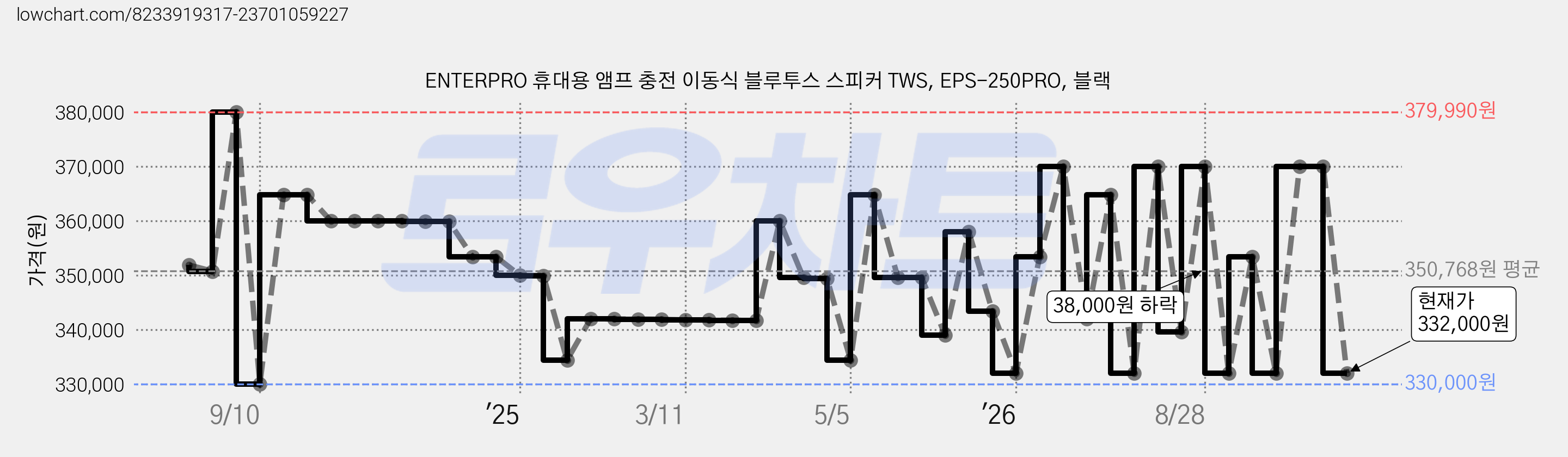 ENTERPRO 휴대용 앰프 충전 이동식 블루투스 스피커 TWS, EPS-250PRO, 블랙 가격 변동 차트, 현재가 332,000원, 관측 최저가 330,000원