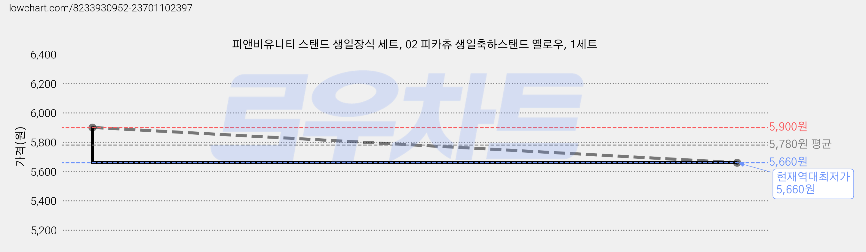 피앤비유니티 스탠드 생일장식 세트, 02 피카츄 생일축하스탠드 옐로우, 1세트 가격 변동 차트, 현재가 5,660원, 역대최저가