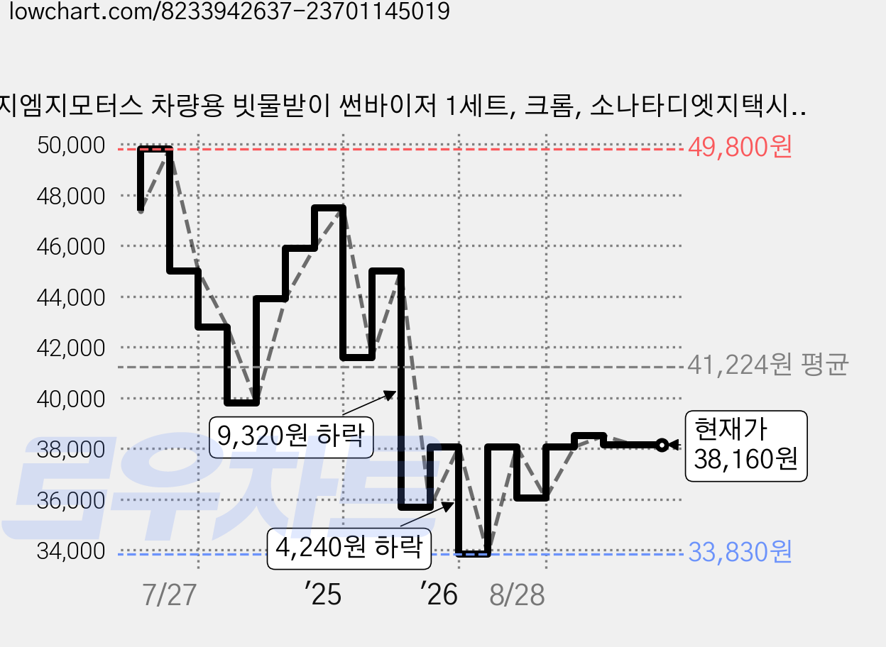 지엠지모터스 차량용 빗물받이 썬바이저 1세트, 크롬, 소나타디엣지택시2024년4월 가격 변동 차트, 현재가 38,160원, 관측 최저가 33,830원