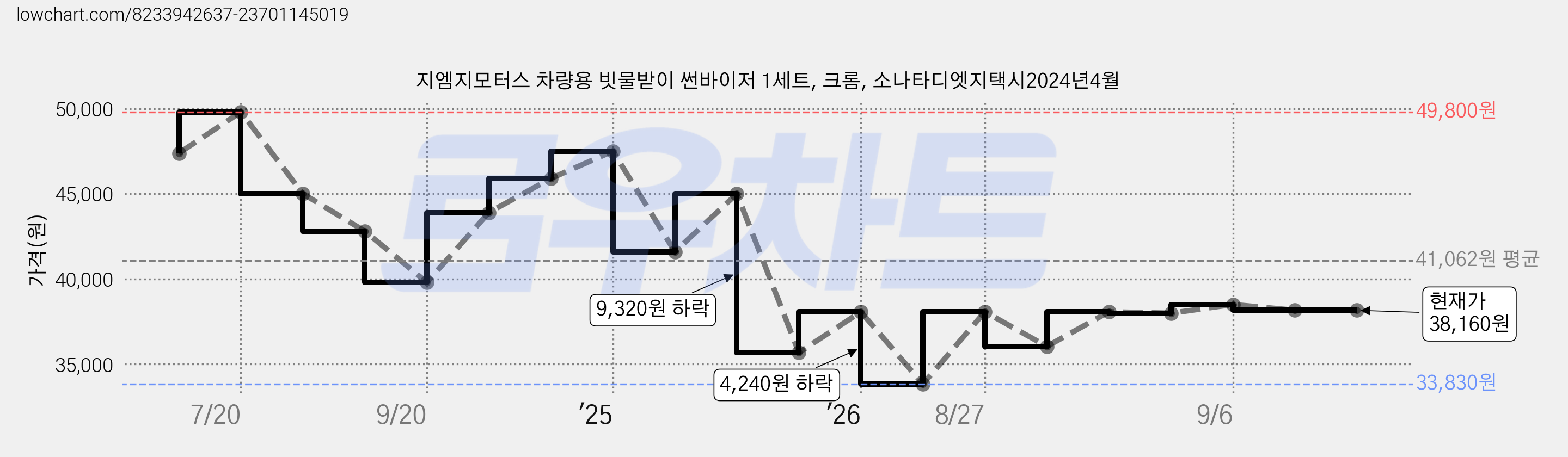 지엠지모터스 차량용 빗물받이 썬바이저 1세트, 크롬, 소나타디엣지택시2024년4월 가격 변동 차트, 현재가 38,160원, 관측 최저가 33,830원