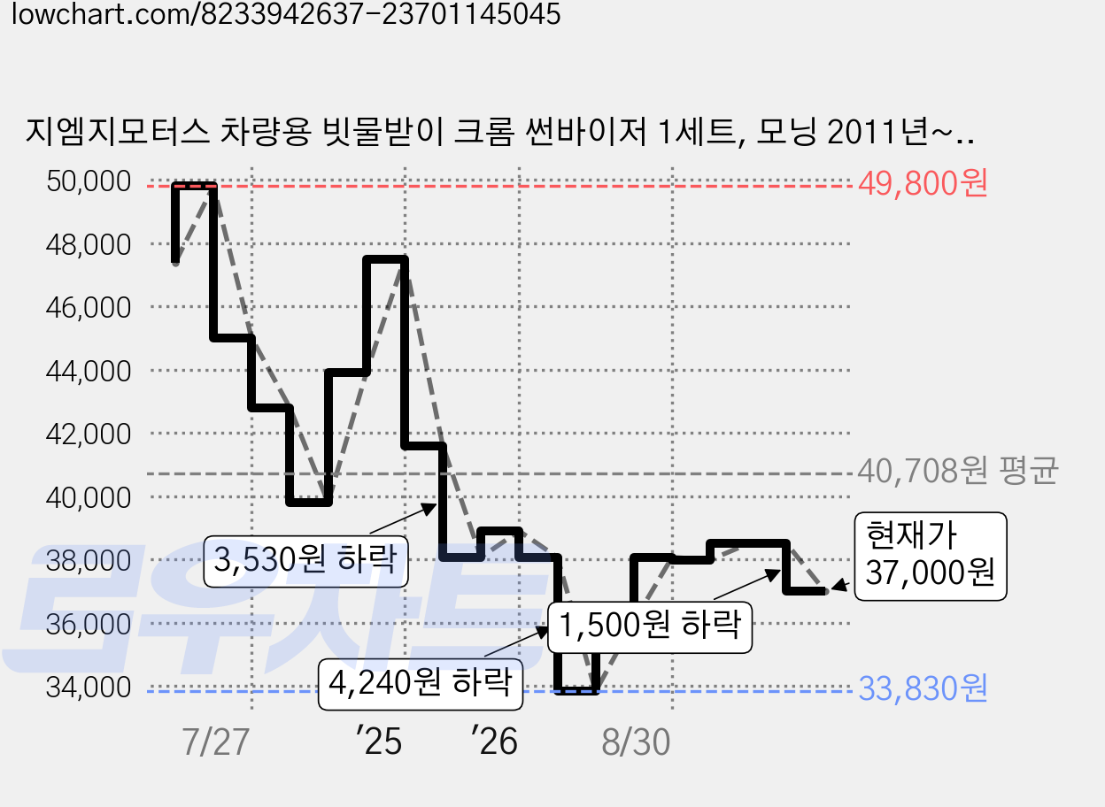 지엠지모터스 차량용 빗물받이 크롬 썬바이저 1세트, 모닝 2011년~2016년 12월 가격 변동 차트, 현재가 37,000원, 관측 최저가 33,830원
