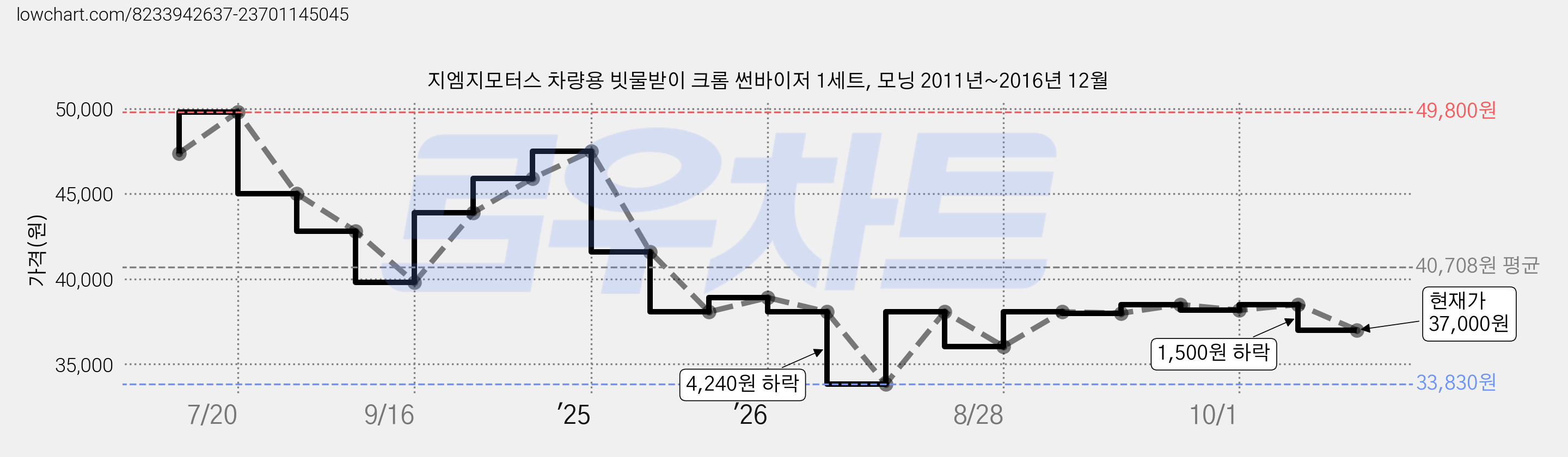지엠지모터스 차량용 빗물받이 크롬 썬바이저 1세트, 모닝 2011년~2016년 12월 가격 변동 차트, 현재가 37,000원, 관측 최저가 33,830원