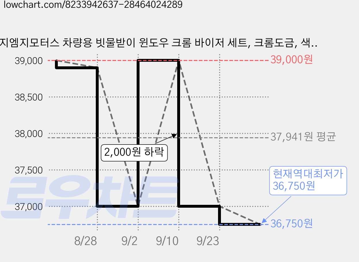 지엠지모터스 차량용 빗물받이 윈도우 크롬 바이저 세트, 크롬도금, 색상 EV5 2025년형 가격 변동 차트, 현재가 36,750원, 역대최저가