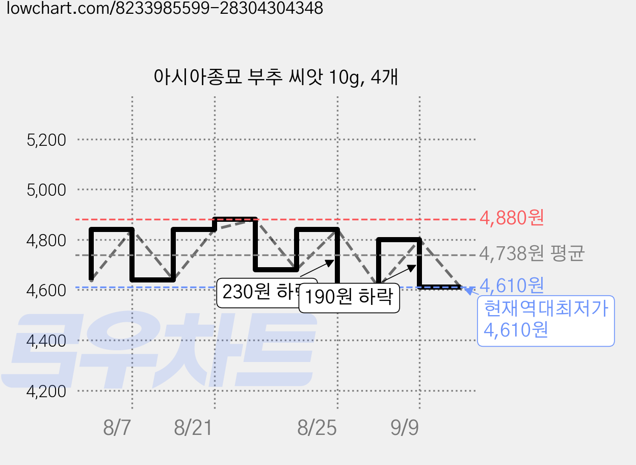 아시아종묘 부추 씨앗 10g, 4개 가격 변동 차트, 현재가 4,610원, 역대최저가