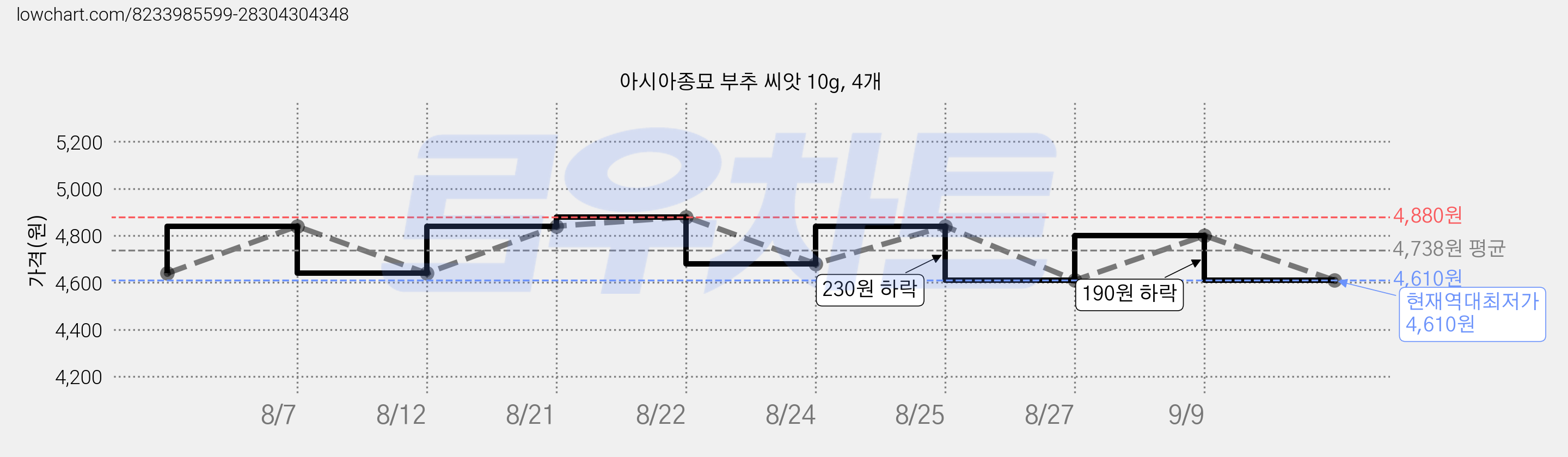 아시아종묘 부추 씨앗 10g, 4개 가격 변동 차트, 현재가 4,610원, 역대최저가