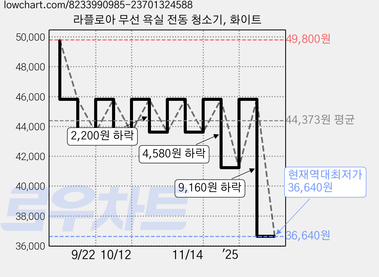 라플로아 무선 욕실 전동 청소기, 화이트 가격 변동 차트, 현재가 36,640원, 역대최저가