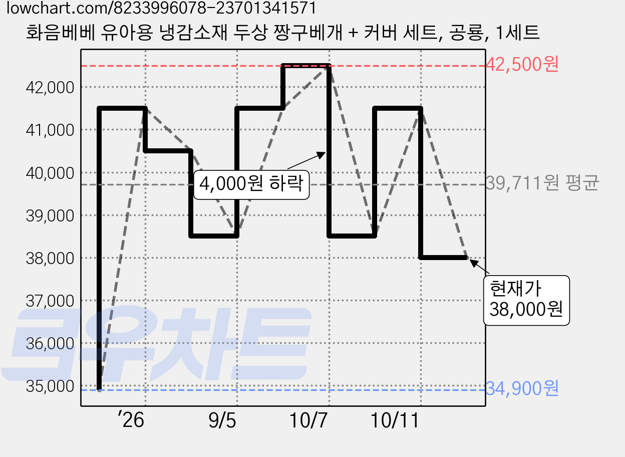 화음베베 유아용 냉감소재 두상 짱구베개 + 커버 세트, 공룡, 1세트 가격 변동 차트, 현재가 38,000원, 관측 최저가 34,900원