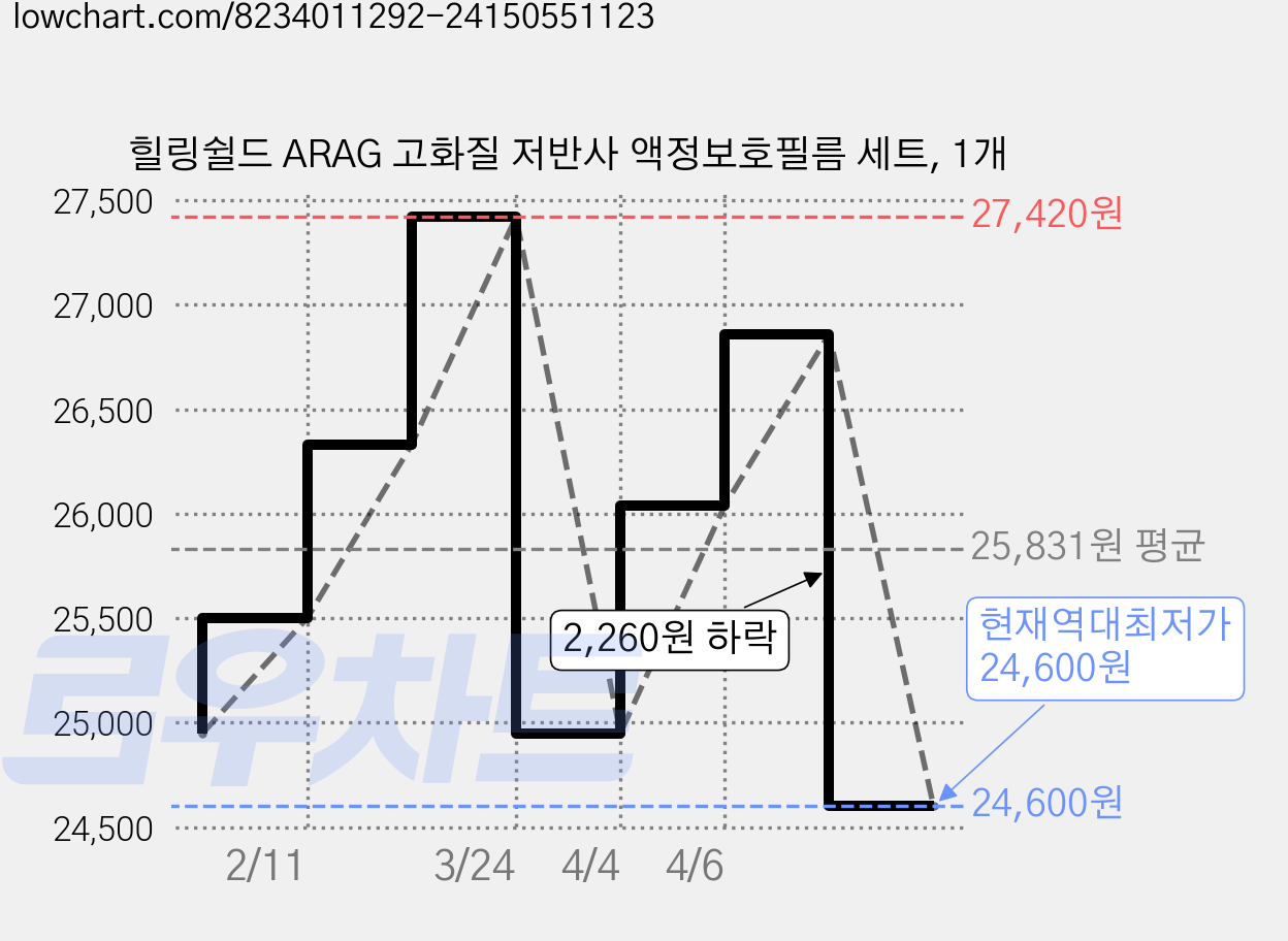 힐링쉴드 ARAG 고화질 저반사 액정보호필름 세트, 1개 가격 변동 차트, 현재가 24,600원, 역대최저가