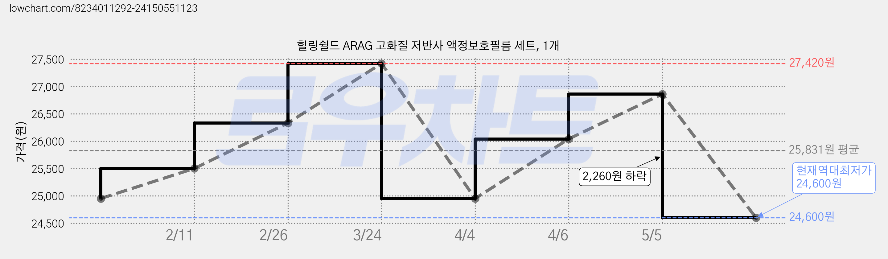 힐링쉴드 ARAG 고화질 저반사 액정보호필름 세트, 1개 가격 변동 차트, 현재가 24,600원, 역대최저가