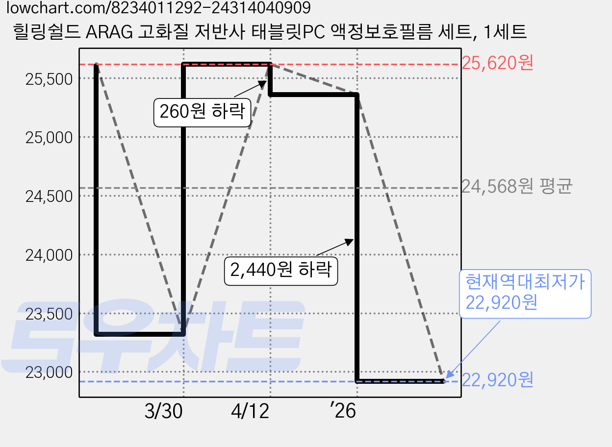 힐링쉴드 ARAG 고화질 저반사 태블릿PC 액정보호필름 세트, 1세트 가격 변동 차트, 현재가 22,920원, 역대최저가