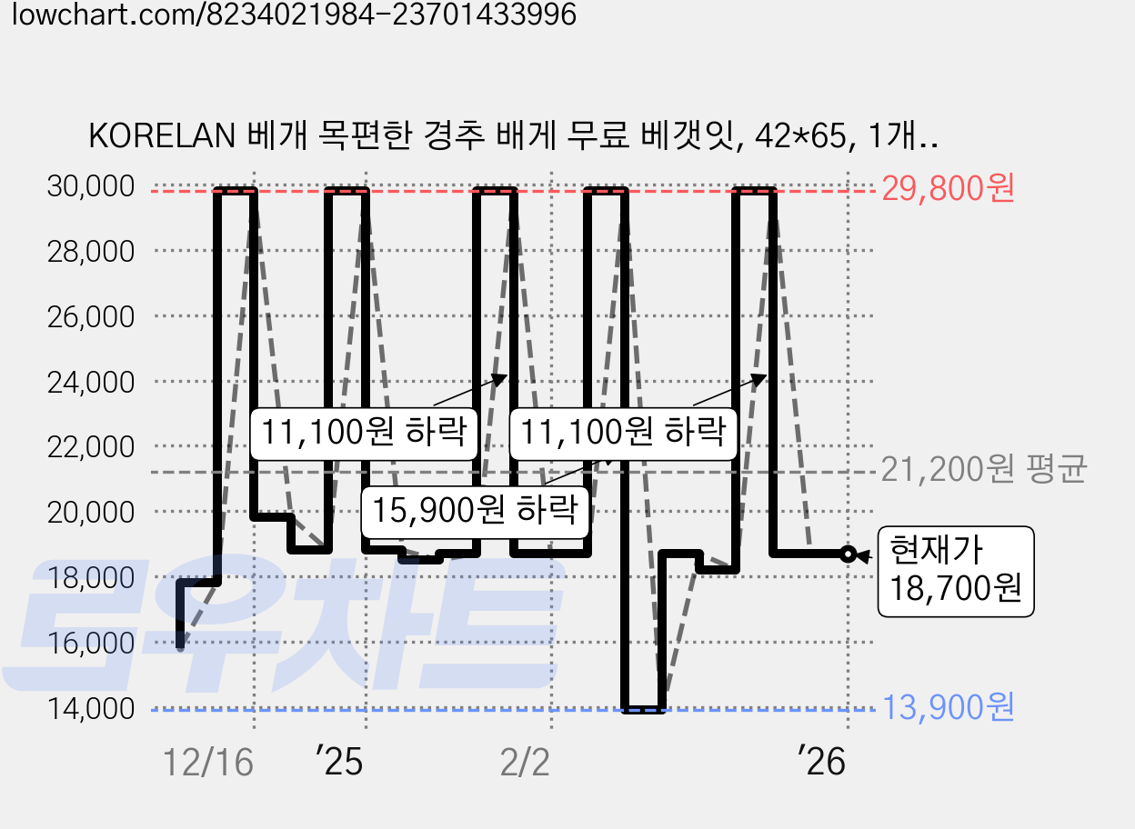 KORELAN 베개 목편한 경추 배게 무료 베갯잇, 42*65, 1개, 그레이 가격 변동 차트, 현재가 18,700원, 역대최저가