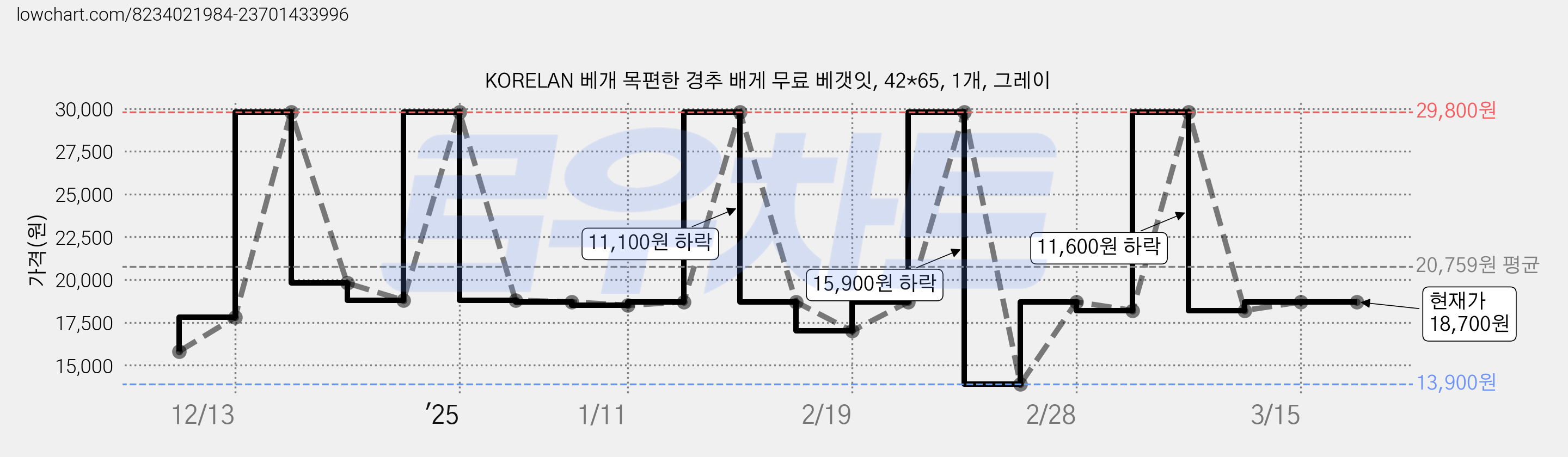 KORELAN 베개 목편한 경추 배게 무료 베갯잇, 42*65, 1개, 그레이 가격 변동 차트, 현재가 18,700원, 역대최저가
