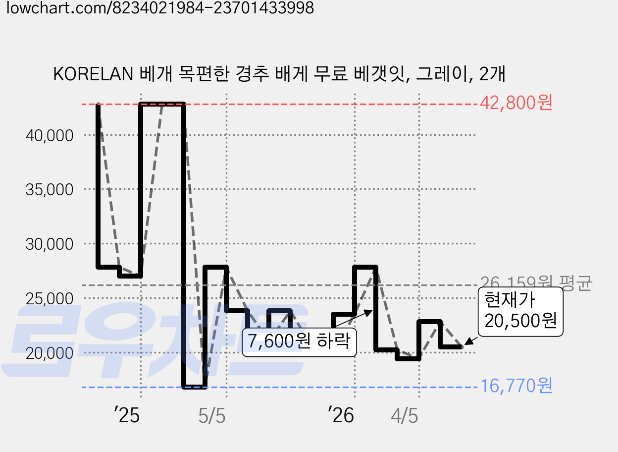 KORELAN 베개 목편한 경추 배게 무료 베갯잇, 그레이, 2개 가격 변동 차트, 현재가 20,500원, 관측 최저가 16,770원