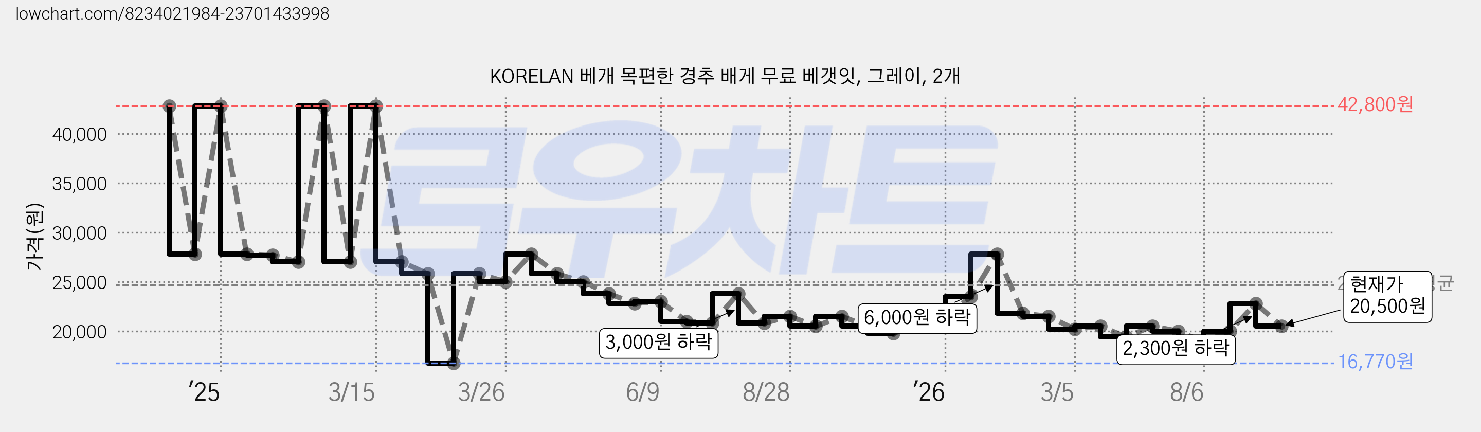 KORELAN 베개 목편한 경추 배게 무료 베갯잇, 그레이, 2개 가격 변동 차트, 현재가 20,500원, 관측 최저가 16,770원
