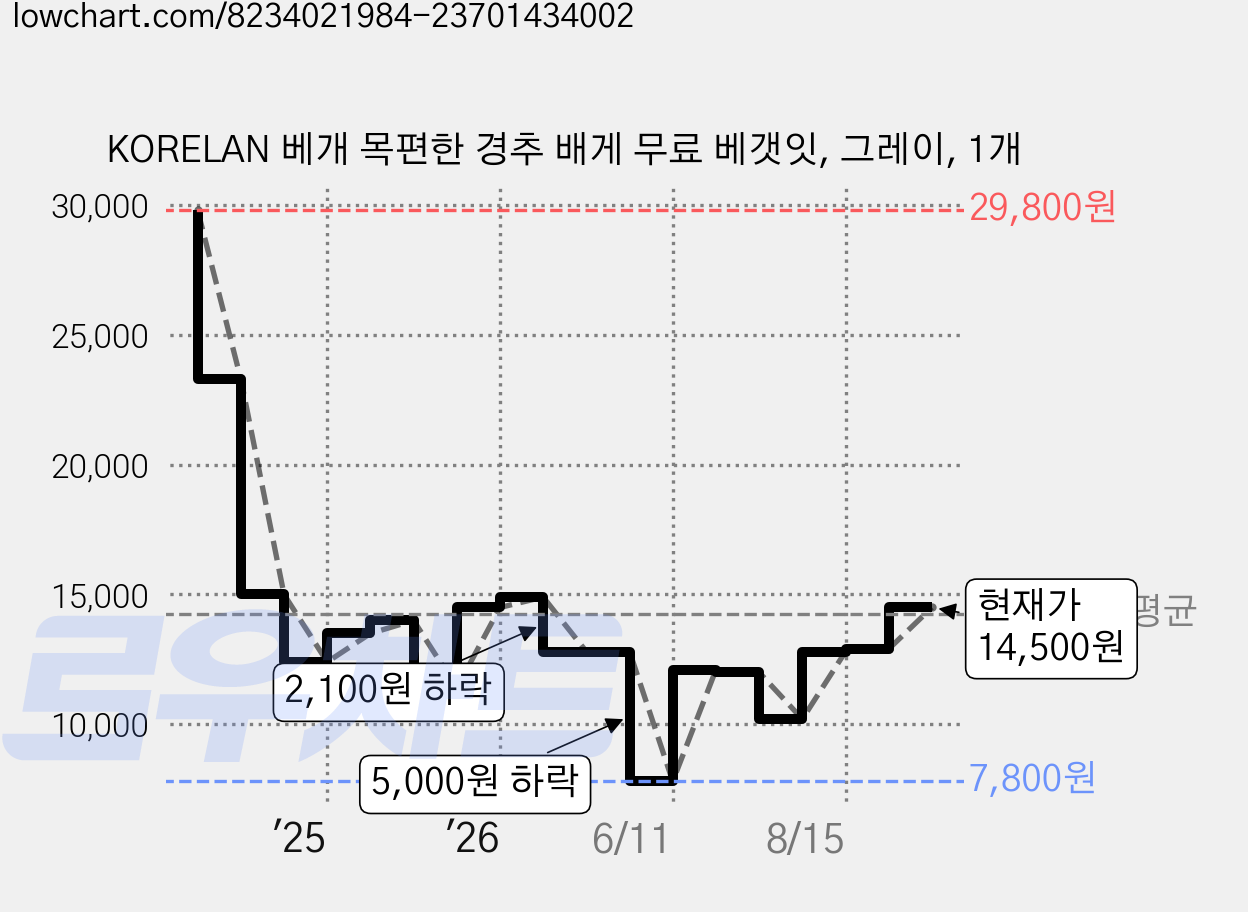 KORELAN 베개 목편한 경추 배게 무료 베갯잇, 그레이, 1개 가격 변동 차트, 현재가 14,500원, 관측 최저가 7,800원