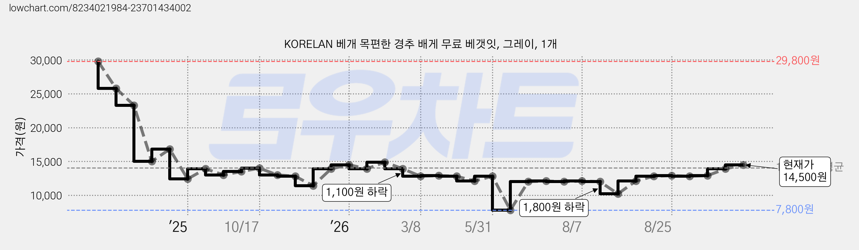 KORELAN 베개 목편한 경추 배게 무료 베갯잇, 그레이, 1개 가격 변동 차트, 현재가 14,500원, 관측 최저가 7,800원