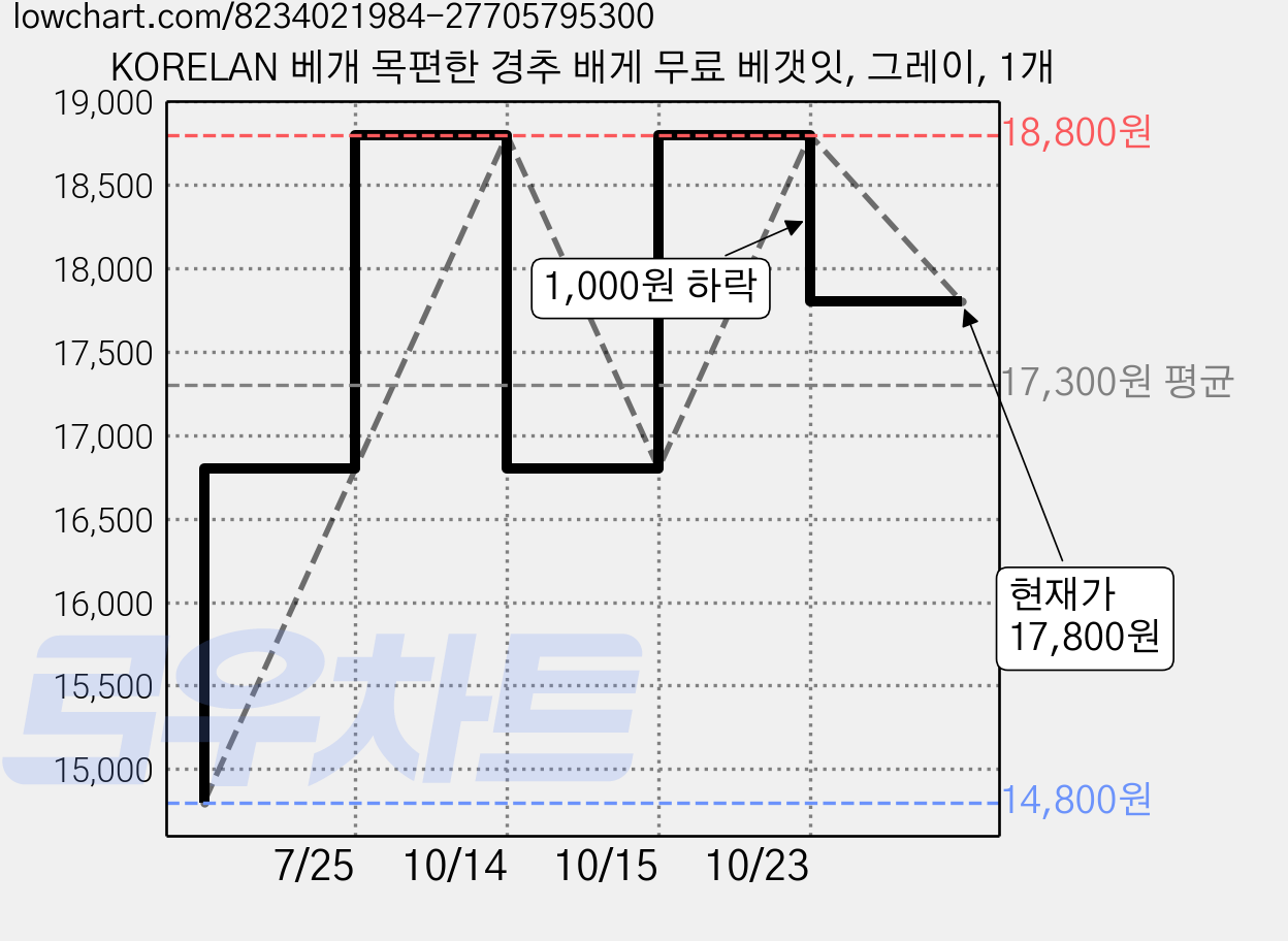 KORELAN 베개 목편한 경추 배게 무료 베갯잇, 그레이, 1개 가격 변동 차트, 현재가 17,800원, 관측 최저가 14,800원