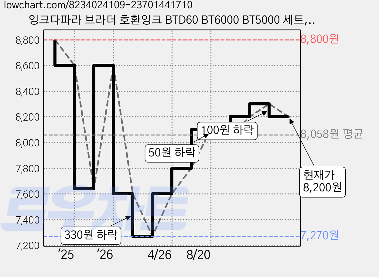 잉크다파라 브라더 호환잉크 BTD60 BT6000 BT5000 세트, 검정+파랑+빨강+노랑, 1세트 가격 변동 차트, 현재가 8,200원, 관측 최저가 7,270원