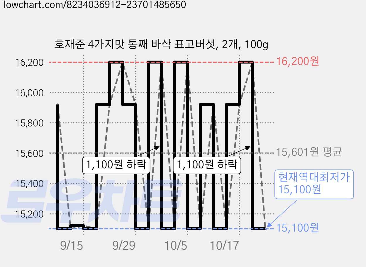 호재준 4가지맛 통째 바삭 표고버섯, 2개, 100g 가격 변동 차트, 현재가 15,100원, 역대최저가