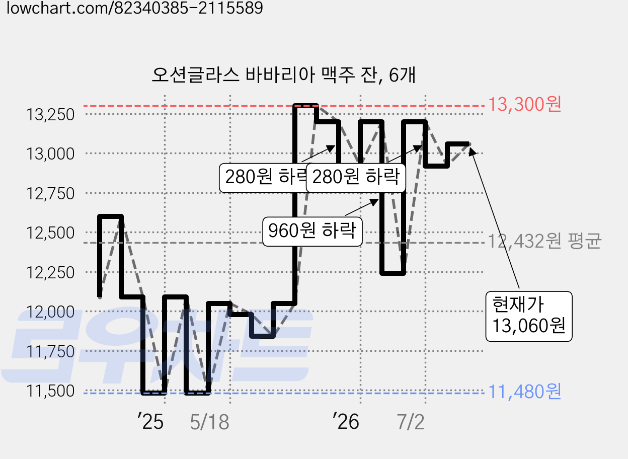 오션글라스 바바리아 맥주 잔, 6개 가격 변동 차트, 현재가 13,060원, 관측 최저가 11,480원