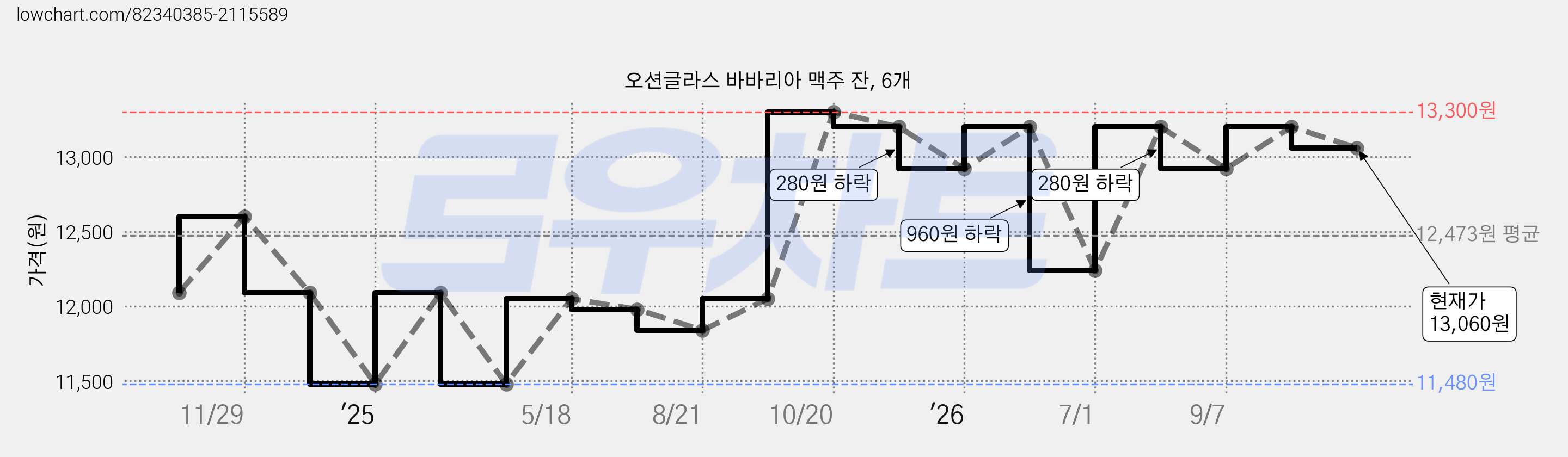 오션글라스 바바리아 맥주 잔, 6개 가격 변동 차트, 현재가 13,060원, 관측 최저가 11,480원
