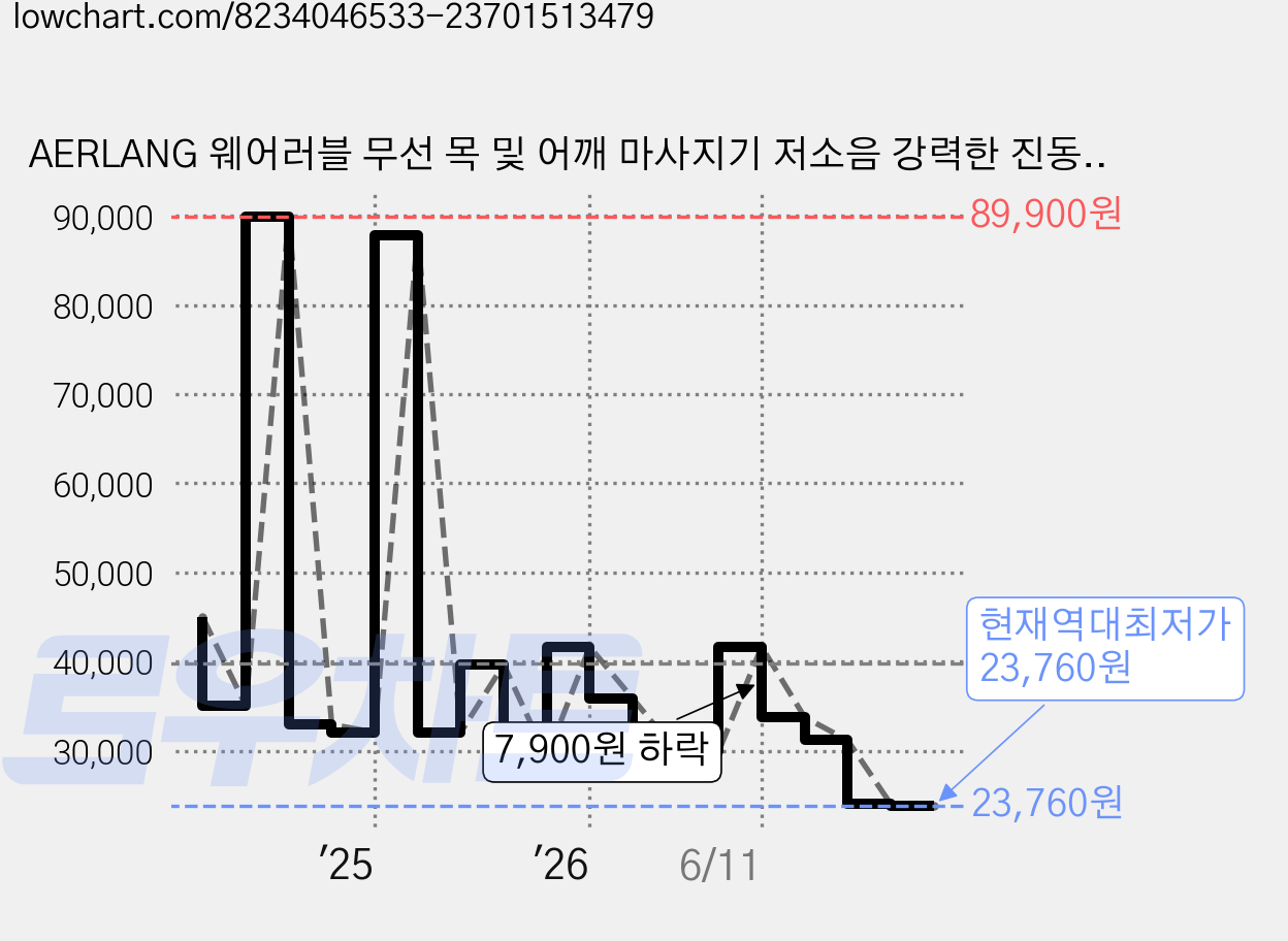 AERLANG 웨어러블 무선 목 및 어깨 마사지기 저소음 강력한 진동 마사지 기능 온열 어깨 및 목 마사지기, PJ03-Kr 가격 변동 차트, 현재가 23,760원, 역대최저가