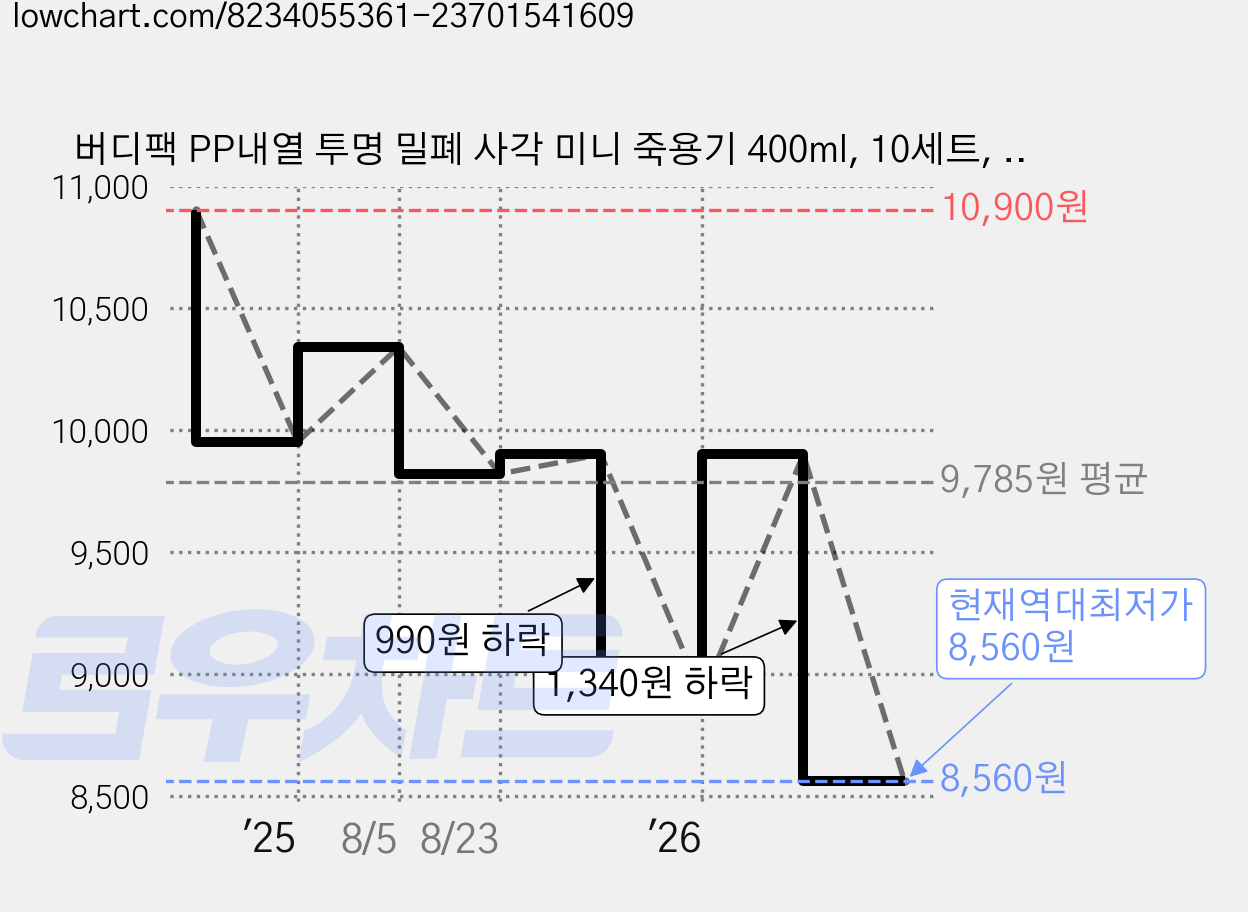 버디팩 PP내열 투명 밀폐 사각 미니 죽용기 400ml, 10세트, 1개 가격 변동 차트, 현재가 8,560원, 역대최저가
