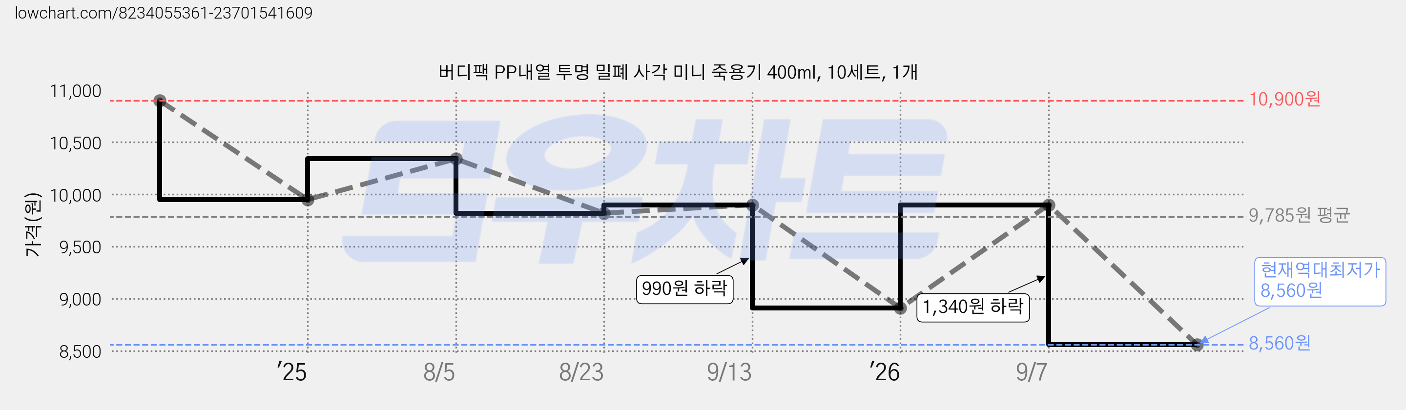 버디팩 PP내열 투명 밀폐 사각 미니 죽용기 400ml, 10세트, 1개 가격 변동 차트, 현재가 8,560원, 역대최저가