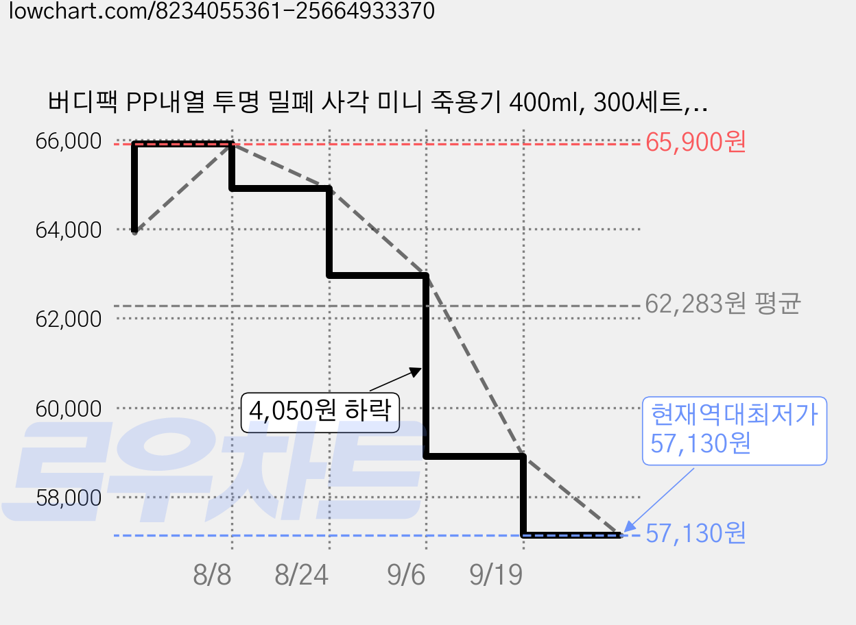 버디팩 PP내열 투명 밀폐 사각 미니 죽용기 400ml, 300세트, 1개 가격 변동 차트, 현재가 57,130원, 역대최저가