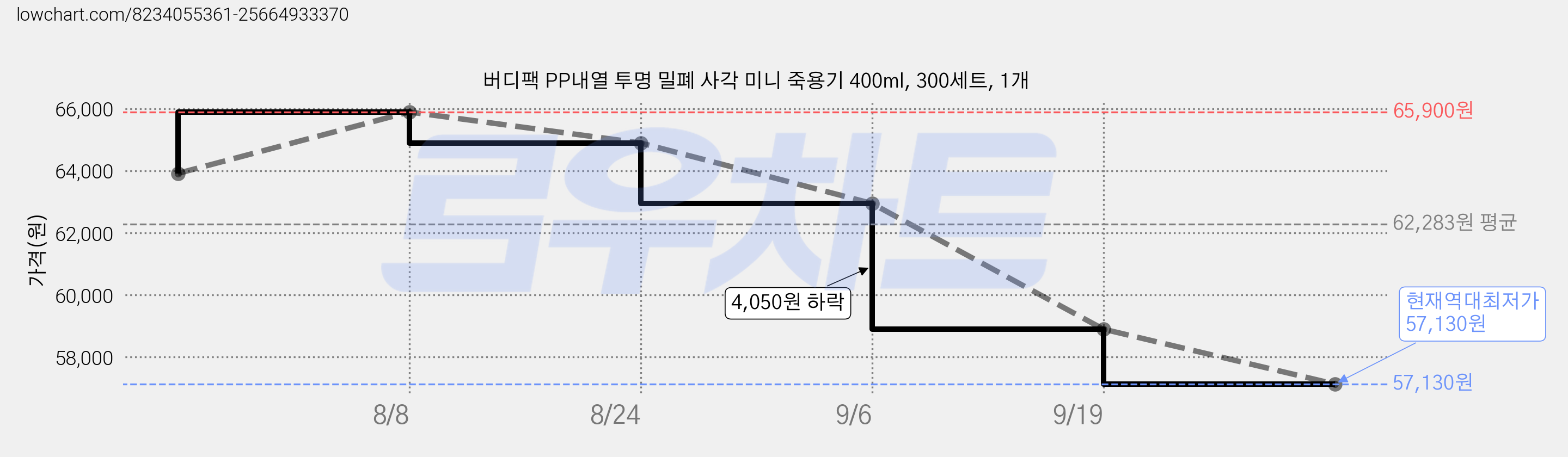 버디팩 PP내열 투명 밀폐 사각 미니 죽용기 400ml, 300세트, 1개 가격 변동 차트, 현재가 57,130원, 역대최저가