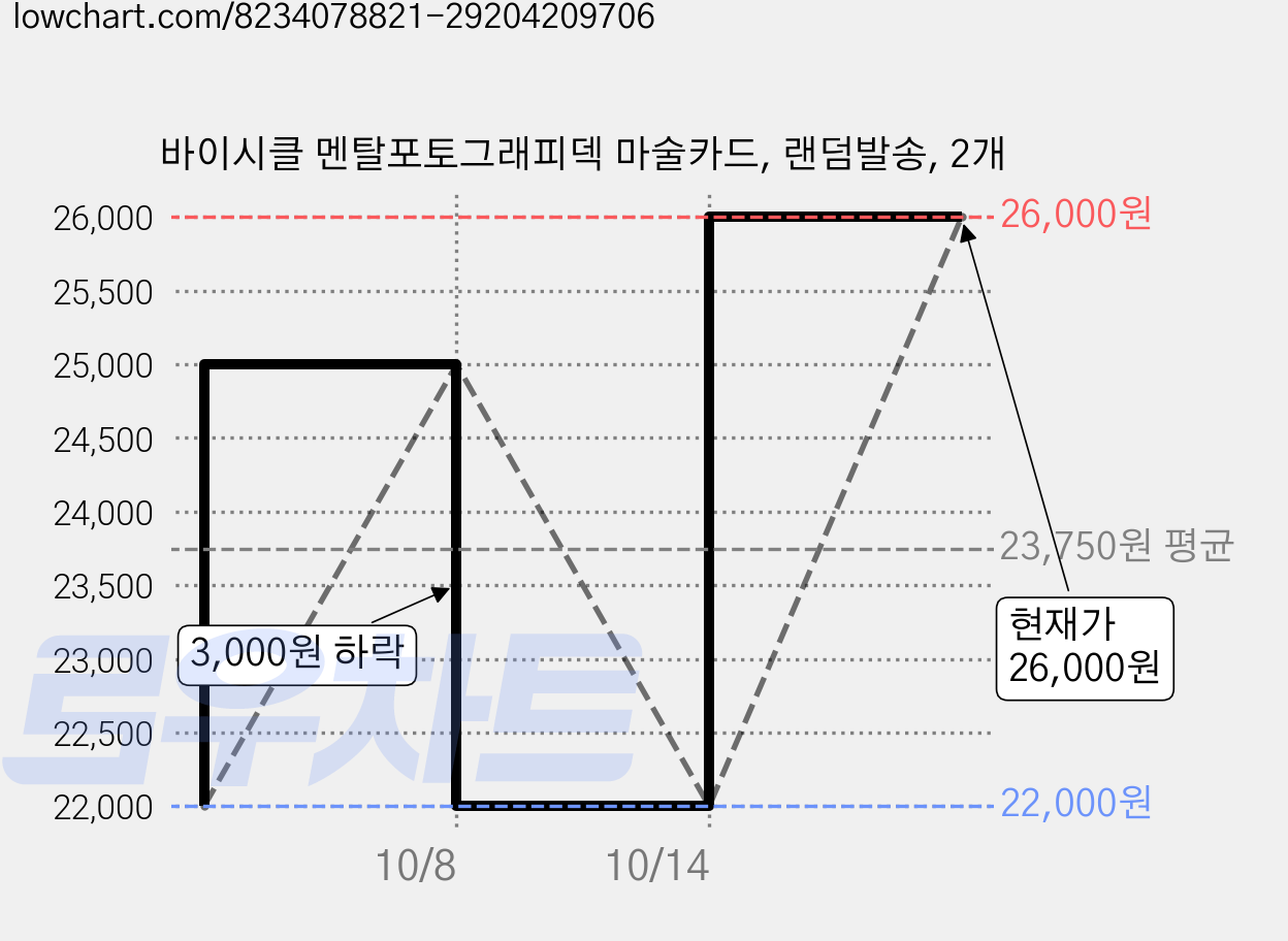 바이시클 멘탈포토그래피덱 마술카드, 랜덤발송, 2개 가격 변동 차트, 현재가 26,000원, 관측 최저가 22,000원