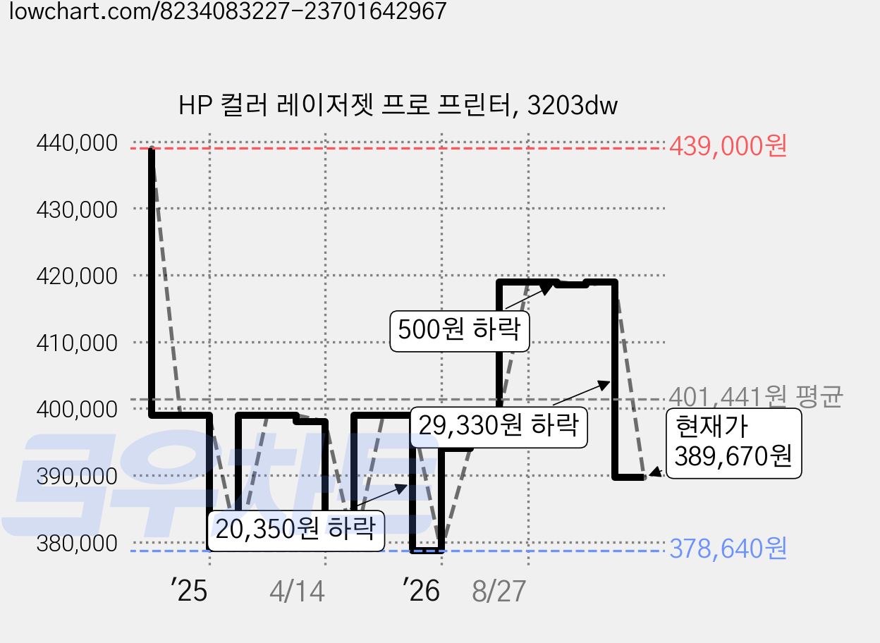 HP 컬러 레이저젯 프로 프린터, 3203dw 가격 변동 차트, 현재가 389,670원, 관측 최저가 378,640원