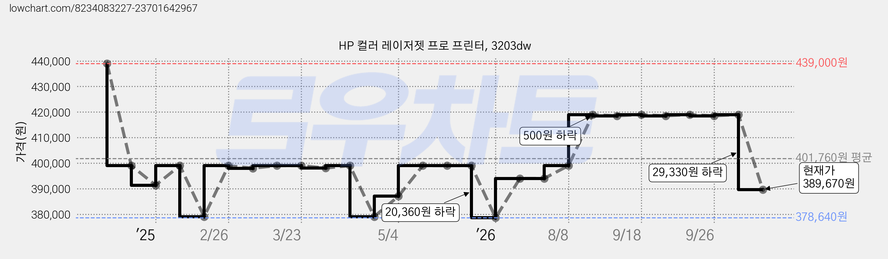 HP 컬러 레이저젯 프로 프린터, 3203dw 가격 변동 차트, 현재가 389,670원, 관측 최저가 378,640원