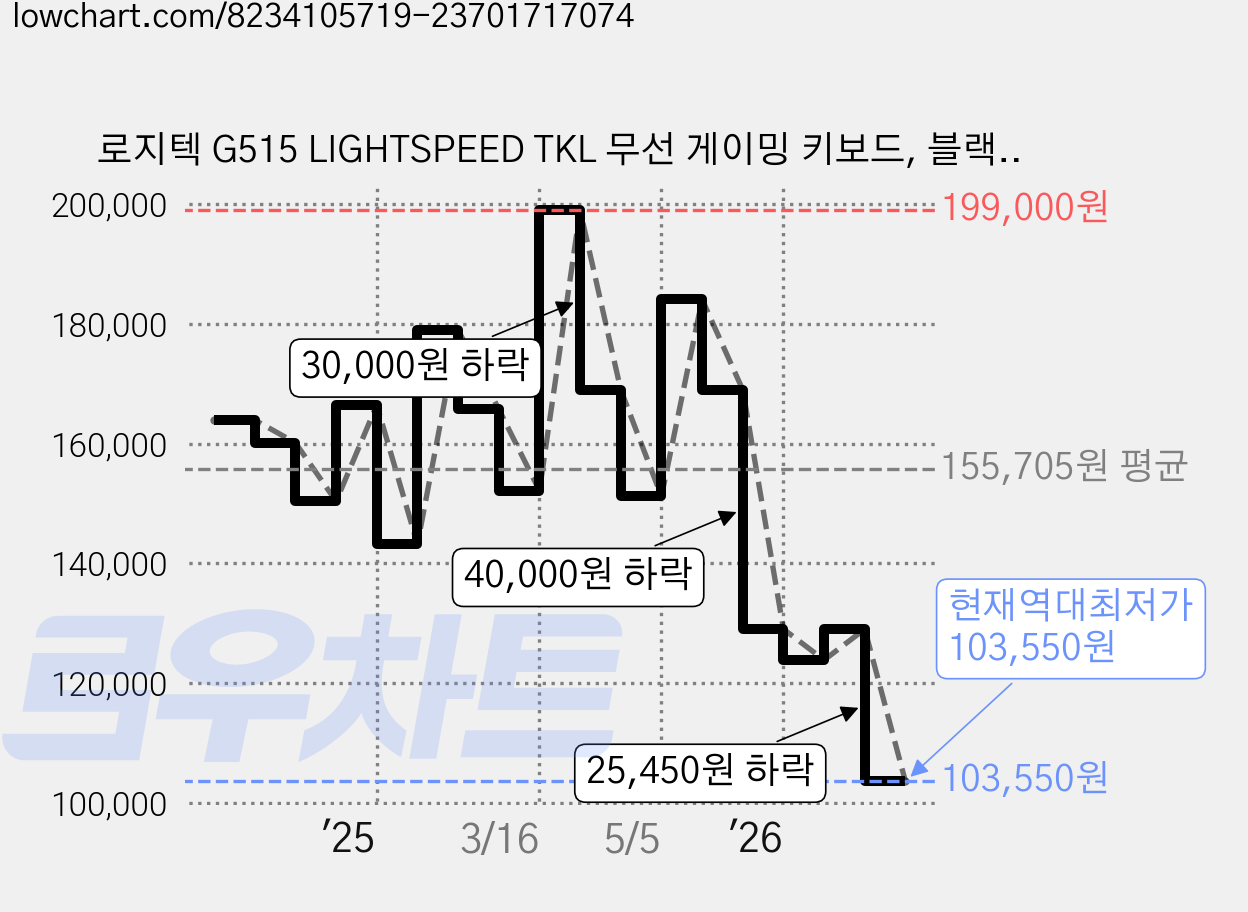 로지텍 G515 LIGHTSPEED TKL 무선 게이밍 키보드, 블랙, 920-012574, 갈축 가격 변동 차트, 현재가 103,550원, 역대최저가