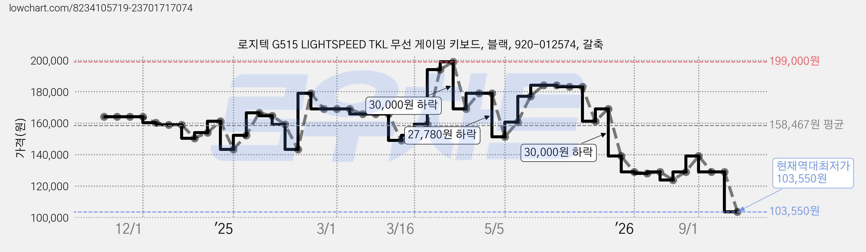 로지텍 G515 LIGHTSPEED TKL 무선 게이밍 키보드, 블랙, 920-012574, 갈축 가격 변동 차트, 현재가 103,550원, 역대최저가