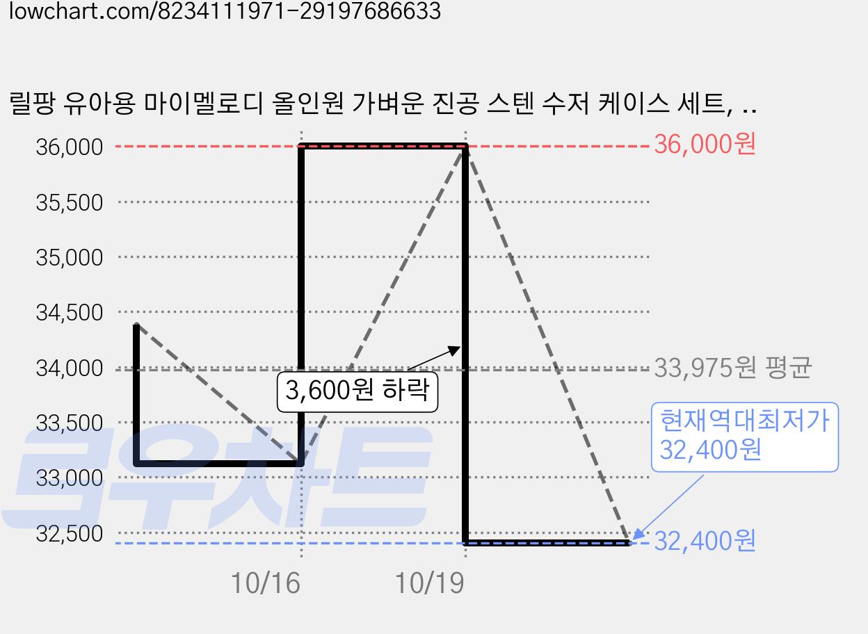 릴팡 유아용 마이멜로디 올인원 가벼운 진공 스텐 수저 케이스 세트, 혼합색상, 스푼 1p + 젓가락 1벌 + 케이스 1p, 3세트 가격 변동 차트, 현재가 32,400원, 역대최저가