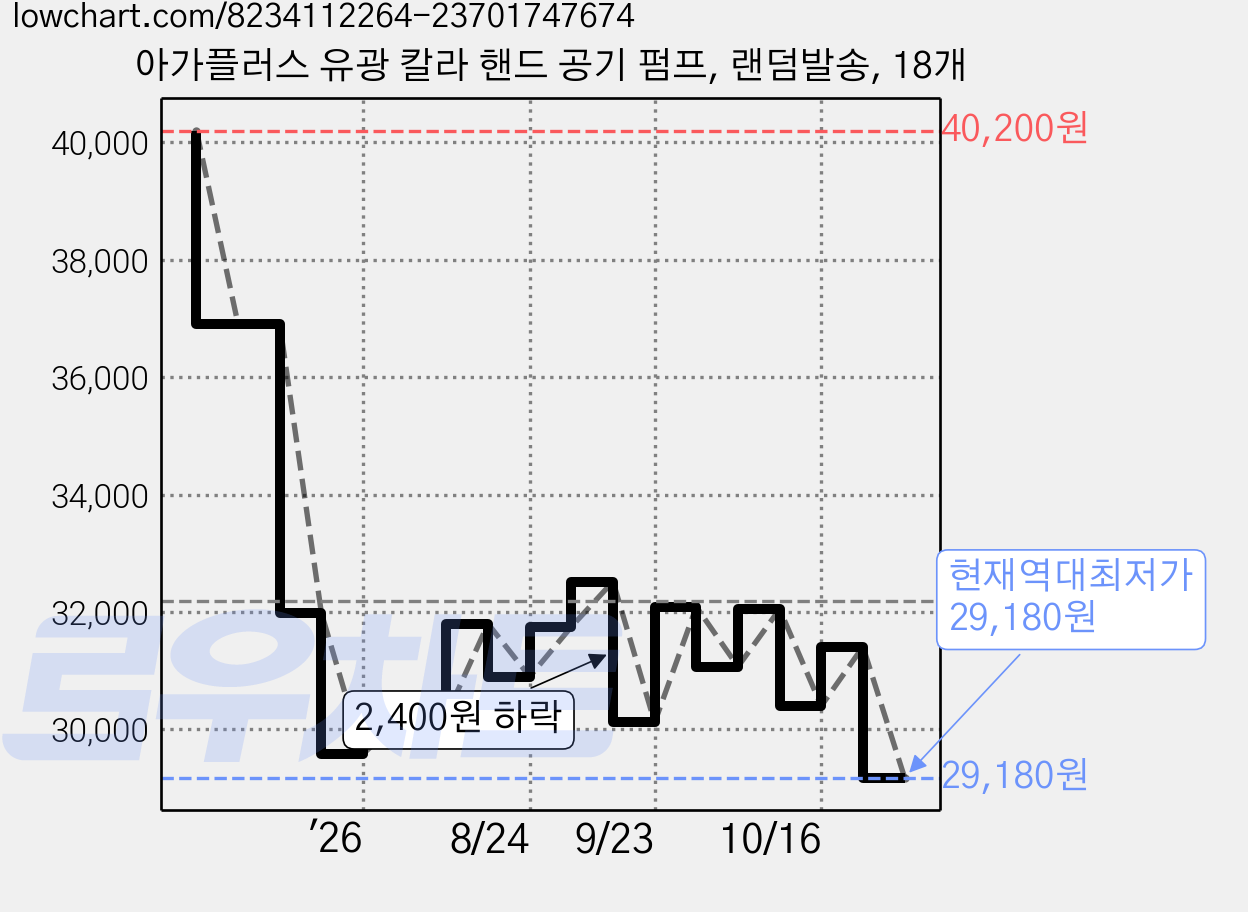 아가플러스 유광 칼라 핸드 공기 펌프, 랜덤발송, 18개 가격 변동 차트, 현재가 29,180원, 역대최저가