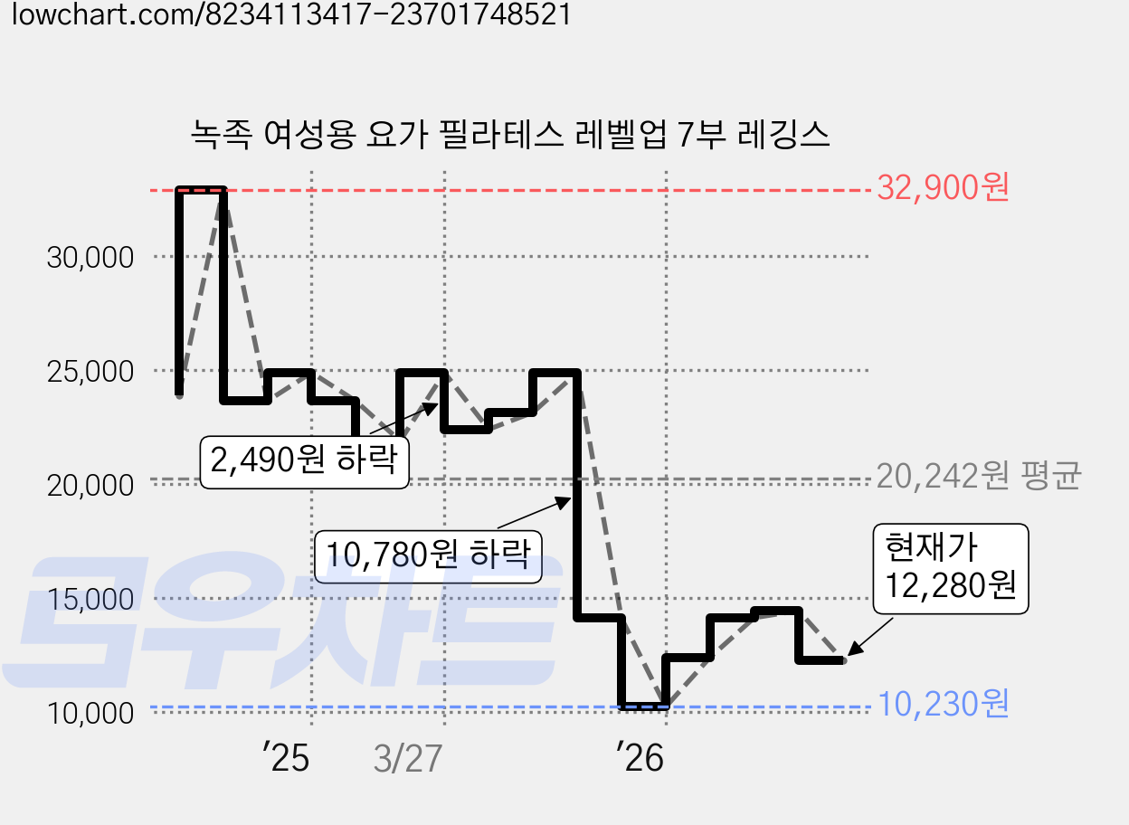 녹족 여성용 요가 필라테스 레벨업 7부 레깅스 가격 변동 차트, 현재가 12,280원, 관측 최저가 10,230원
