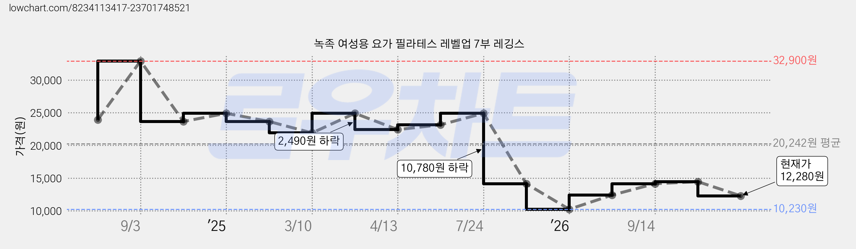 녹족 여성용 요가 필라테스 레벨업 7부 레깅스 가격 변동 차트, 현재가 12,280원, 관측 최저가 10,230원