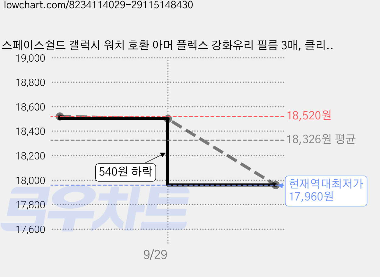 스페이스쉴드 갤럭시 워치 호환 아머 플렉스 강화유리 필름 3매, 클리어, 2개 가격 변동 차트, 현재가 17,960원, 역대최저가